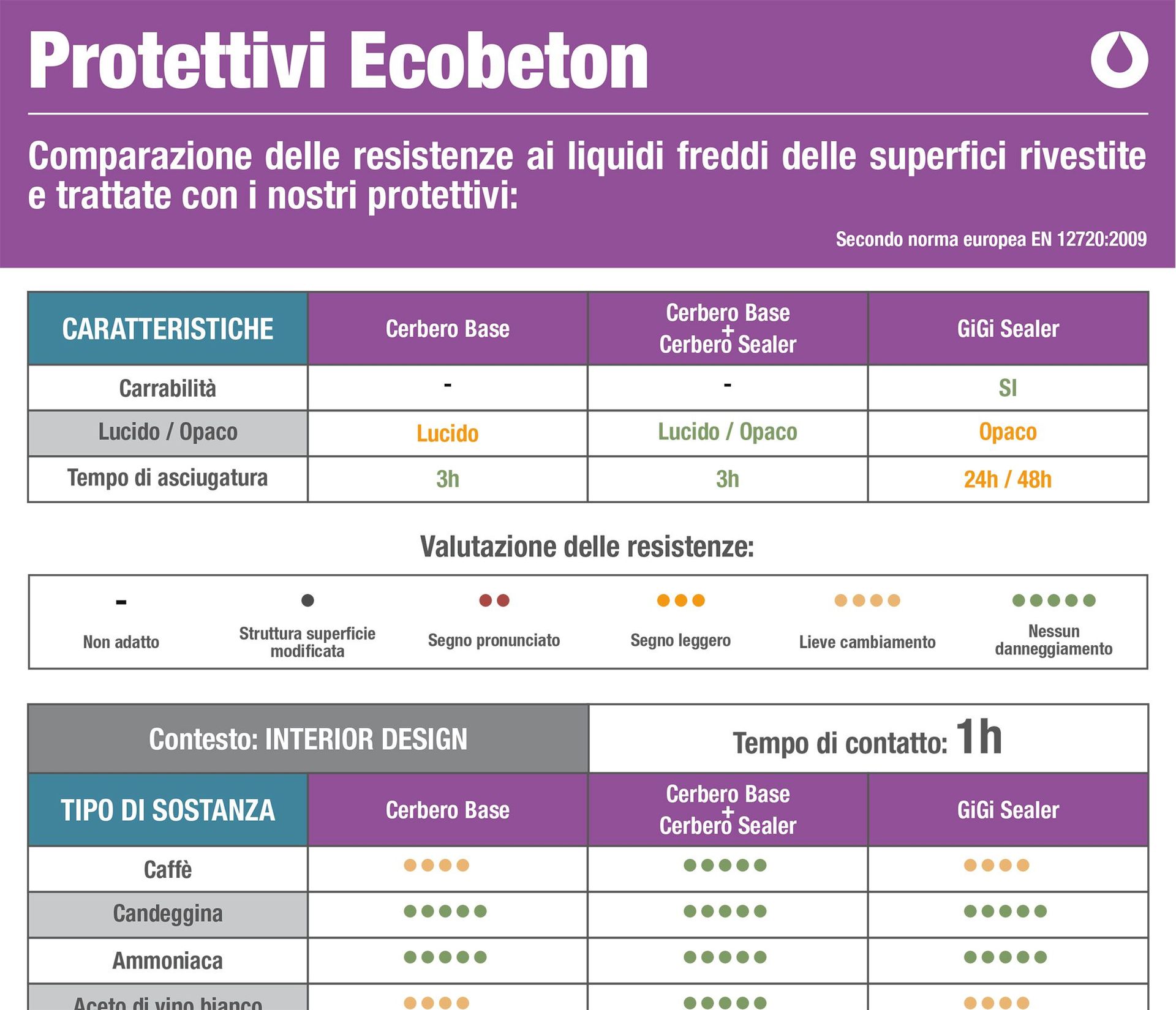 Chemical resistance comparison of microcement protectives
