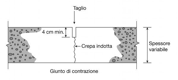 Diagram of a contraction joint