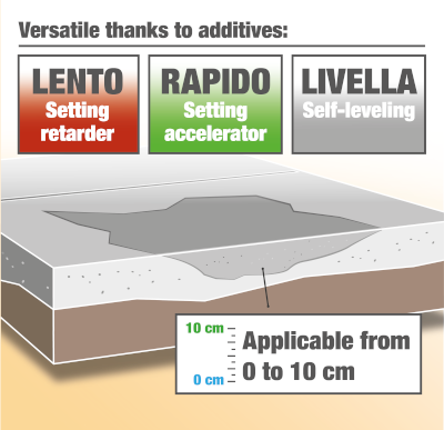 Versatile Crono additives
